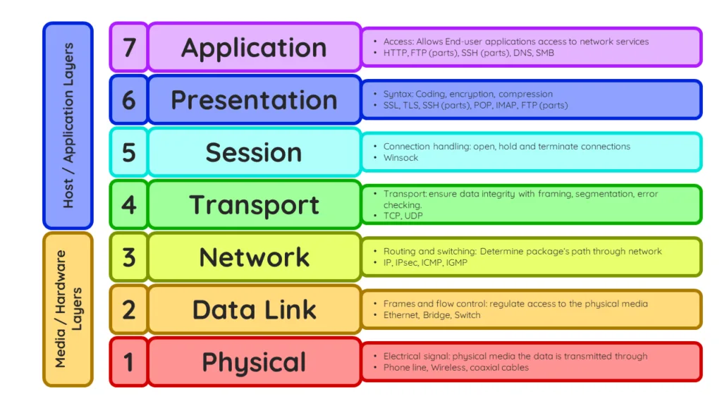 Simple representation of the 7 layer ISO/OSI model for network connections