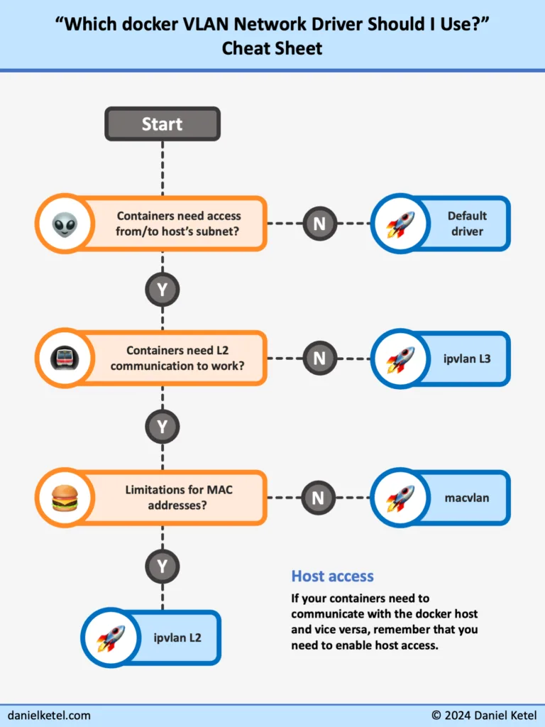 docker VLAN driver choice cheat sheet